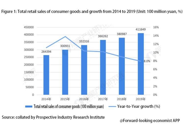 total retail sales