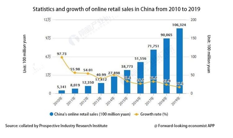 statistcs and growth of online retail sales in China from 2010 to 2019